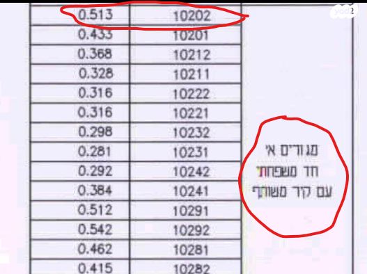 מגרשים, ערד