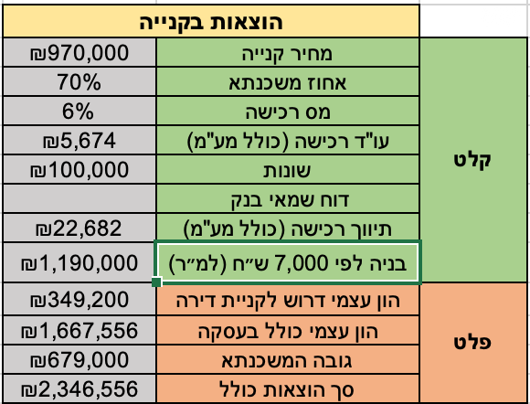 מגרשים, הר נוף, דימונה