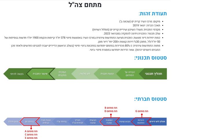 דירה, שדרות צה"ל, קרית ים ב', קרית ים