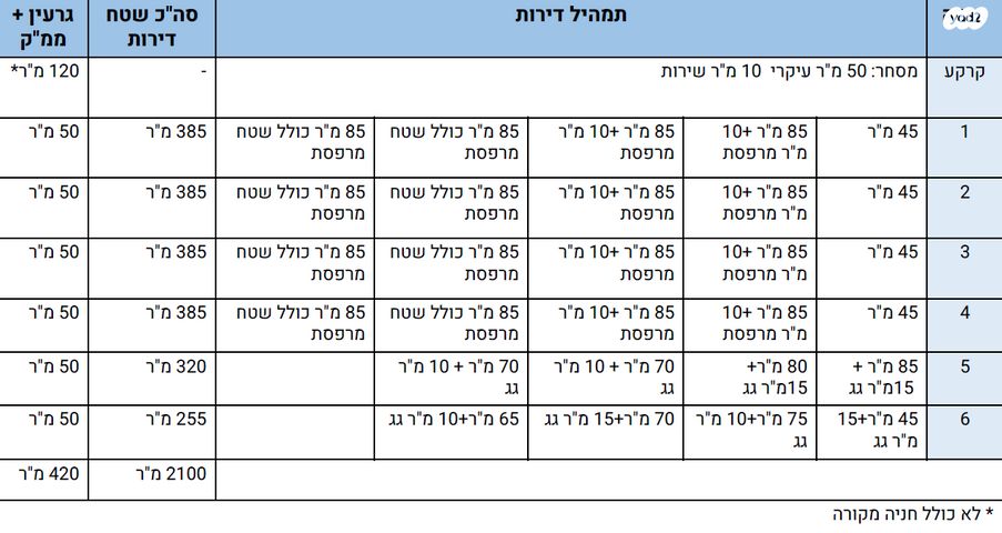 מגרשים, ארלוזורוב, שכונה ג', באר שבע