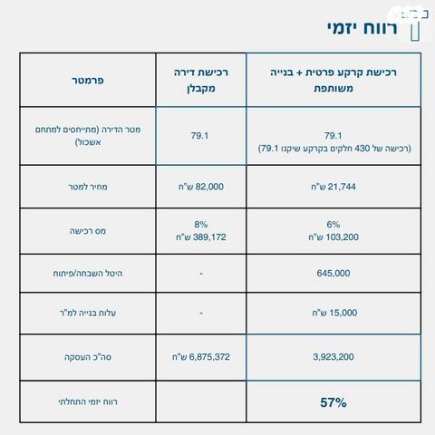 מגרשים, דב הוז, הצפון הישן - דרום, תל אביב יפו