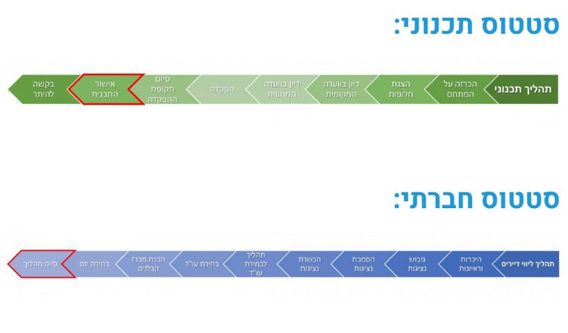 דירה, שיכון צבא קבע 1, שיכון צבא קבע, קרית ים