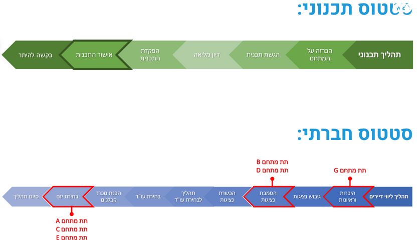 דירה, שדרות צה"ל, קרית ים ב', קרית ים