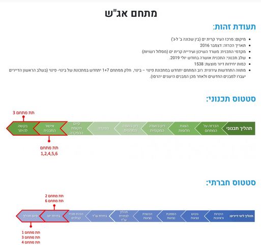 דירה, יהודה, קרית ים ב', קרית ים