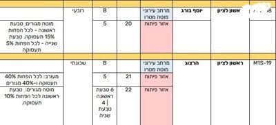 מגרשים, ראשון לציון