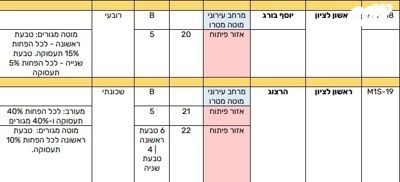 מגרשים, ראשון לציון