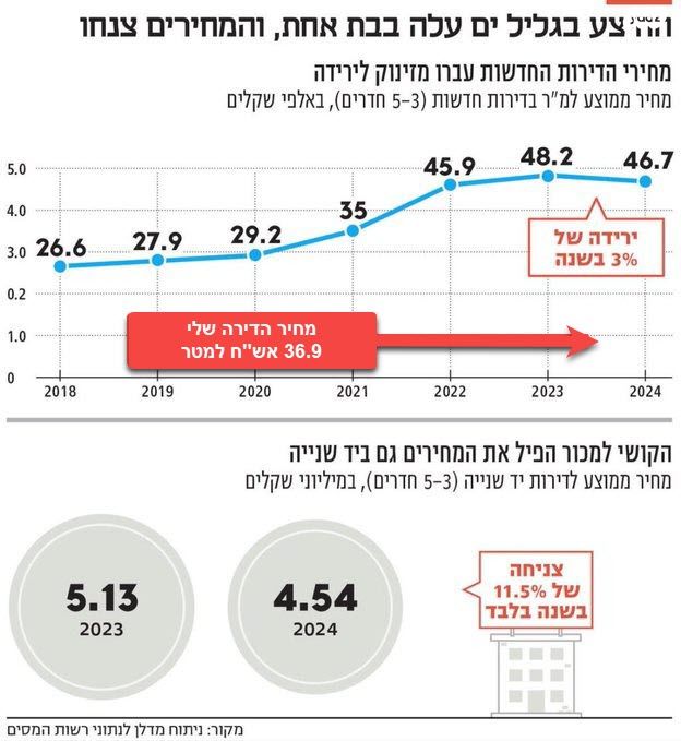 דירה, מוטה גור 7, גליל ים (מתחם הכוכבים), הרצליה